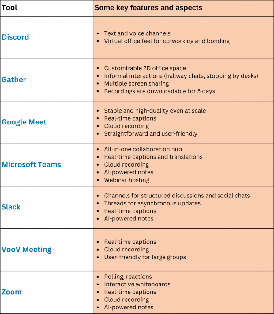 A table compares the key features and aspects of Discord, Gather, Google Meet, Microsoft Teams, Slack, VooV Meeting, and Zoom