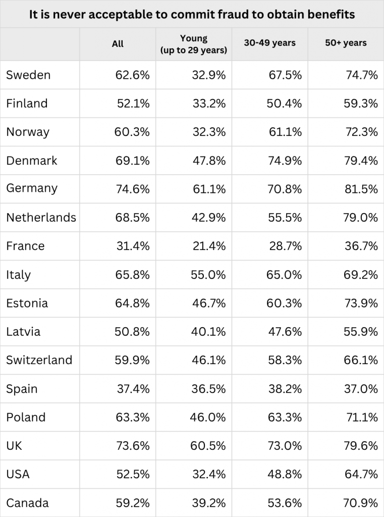 Table showing the percentage of people who agree with the sentence ”It is never acceptable to commit fraud to obtain benefits“