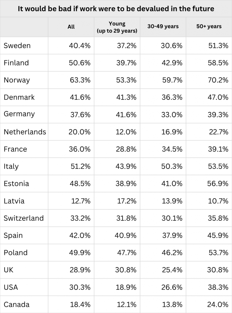Table showing the percentage of people who agree with the sentence “It would be bad if work were to be devalued in the future”