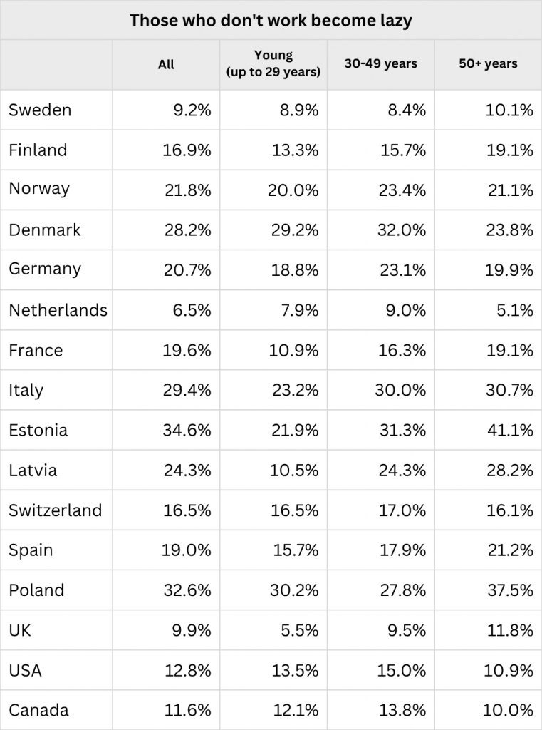 Table showing the percentage of people who agree with the sentence “Those who don't work become lazy”