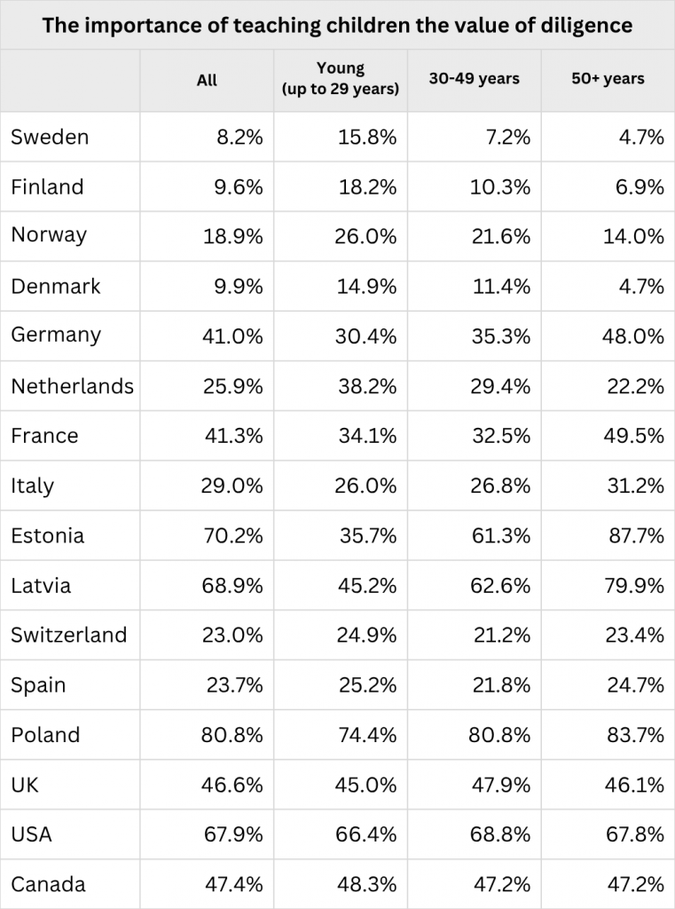 Table showing the percentage of people who value teaching children the importance of hard work