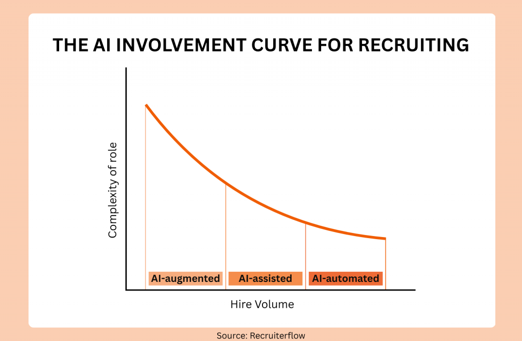 A chart titled “The AI Involvement Curve for Recruiting.” The horizontal axis represents hiring volume, increasing from left to right, while the vertical axis represents role complexity, increasing from bottom to top. A downward-sloping curve illustrates that AI involvement increases as hiring volume rises and role complexity falls. The curve is divided into three stages: AI-augmented for low-volume, high-complexity hiring; AI-assisted for medium-volume, medium-complexity hiring; and AI-automated for high-volume, low-complexity hiring. Source: Recruiterflow.