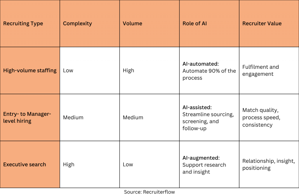 A table comparing AI’s role across three recruiting scenarios. High-volume staffing involves low complexity and high hiring volume, with AI automating most of the recruitment process. Entry- to manager-level hiring has medium complexity and volume, and AI assists with sourcing, screening, and follow-up while recruiters focus on match quality, process speed, and consistency. Executive search has high complexity and low hiring volume, and here AI supports research while recruiters focus on relationships, strategic insight, and candidate positioning. Source: Recruiterflow.